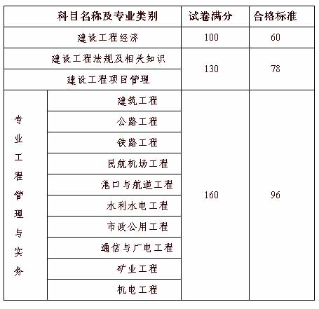 2016年度一级建造师资格考试合格标准